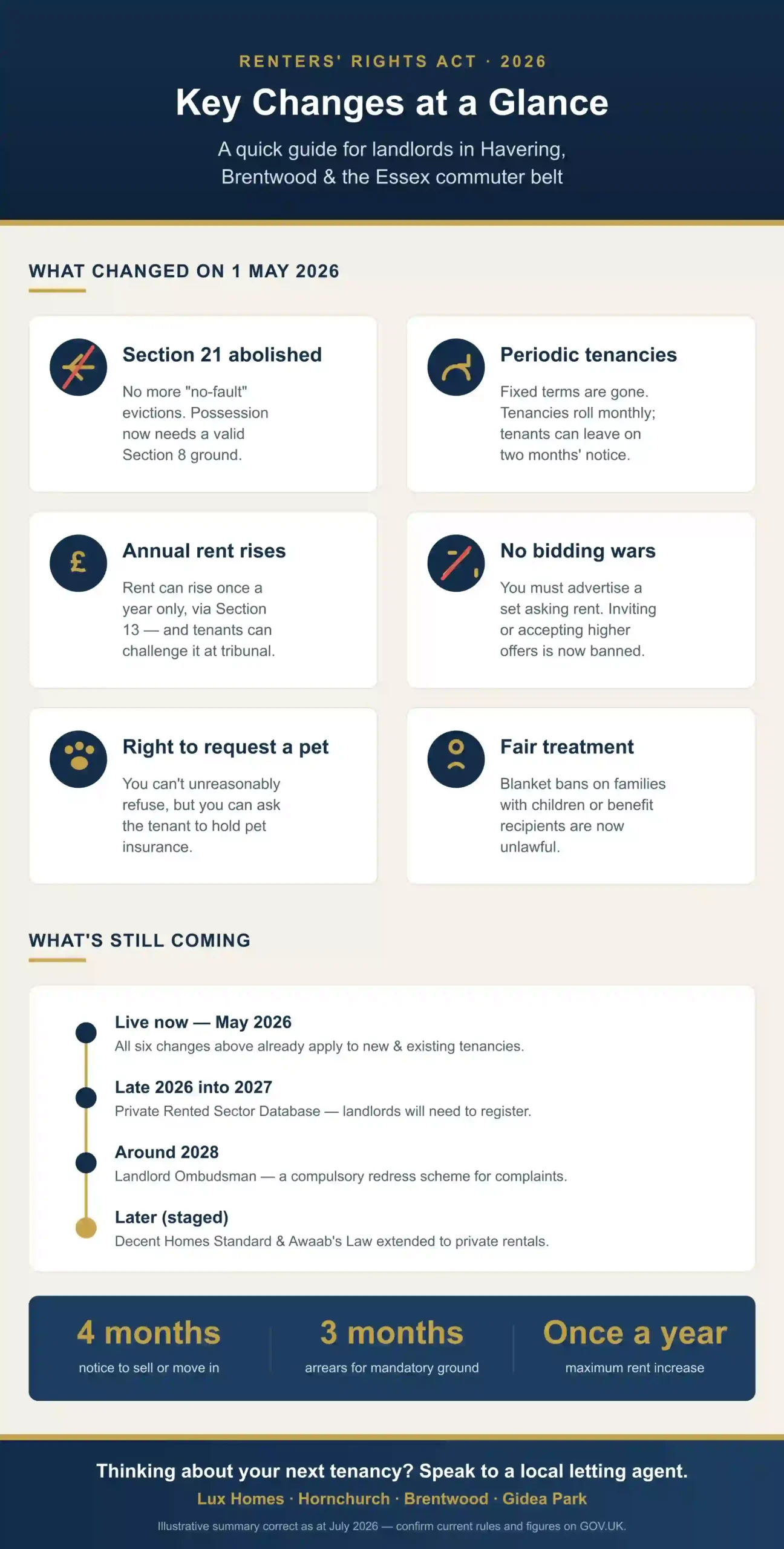Renters' Rights Act 2026 — key changes at a glance (high-resolution version supplied separately