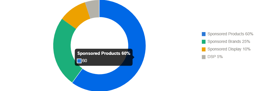 Amazon product launch PPC strategy to boost visibility, traffic, and early sales