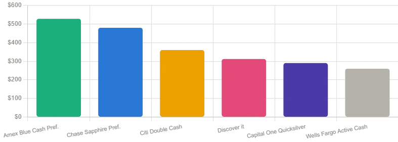 Hand holding credit card with cashback rewards and coins — best credit card cashback deals for money saving in 