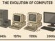 The Evolution and Impact of Computers: From Inception to Modern Day evoluion-of-computer-computer