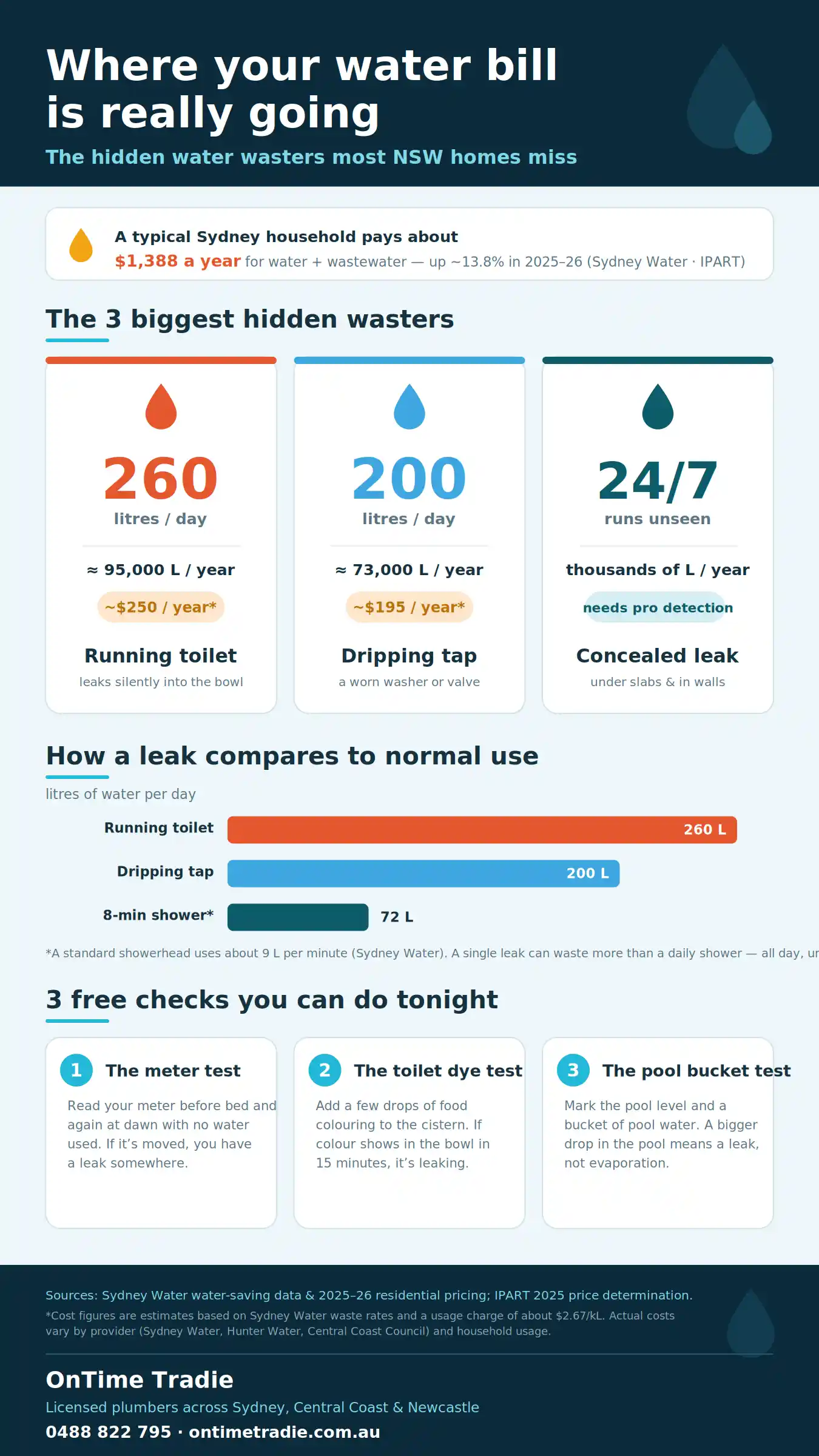 Infographic showing hidden causes of high water bills in NSW: a running toilet wastes up to 260 litres a day and a dripping tap up to 200 litres a day according to Sydney Water, plus three free checks homeowners can do to find leaks.
