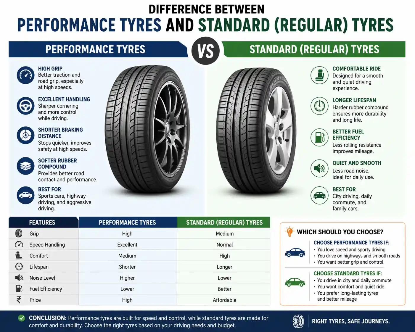 perfomance tyre and standard tyre